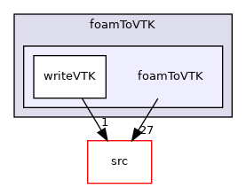applications/utilities/postProcessing/dataConversion/foamToVTK/foamToVTK