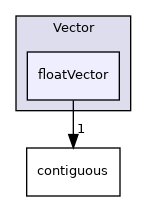 src/OpenFOAM/primitives/Vector/floatVector