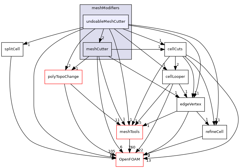 src/polyTopoChange/meshCut/meshModifiers/undoableMeshCutter