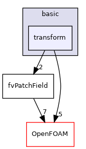 src/finiteVolume/fields/fvPatchFields/basic/transform