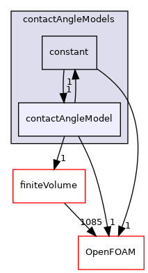 src/twoPhaseModels/interfaceProperties/contactAngleModels/contactAngleModel