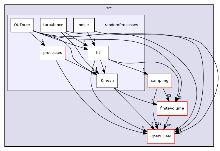 src/randomProcesses