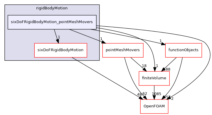 src/rigidBodyMotion/sixDoFRigidBodyMotion_pointMeshMovers