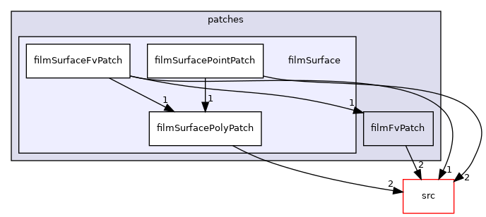 applications/modules/isothermalFilm/patches/filmSurface