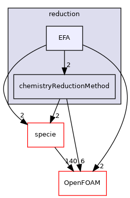 src/thermophysicalModels/chemistryModel/Standard/reduction/EFA