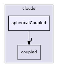 src/Lagrangian/cloud/clouds/sphericalCoupled