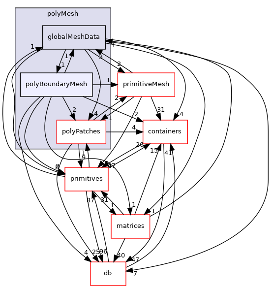 src/OpenFOAM/meshes/polyMesh/polyBoundaryMesh