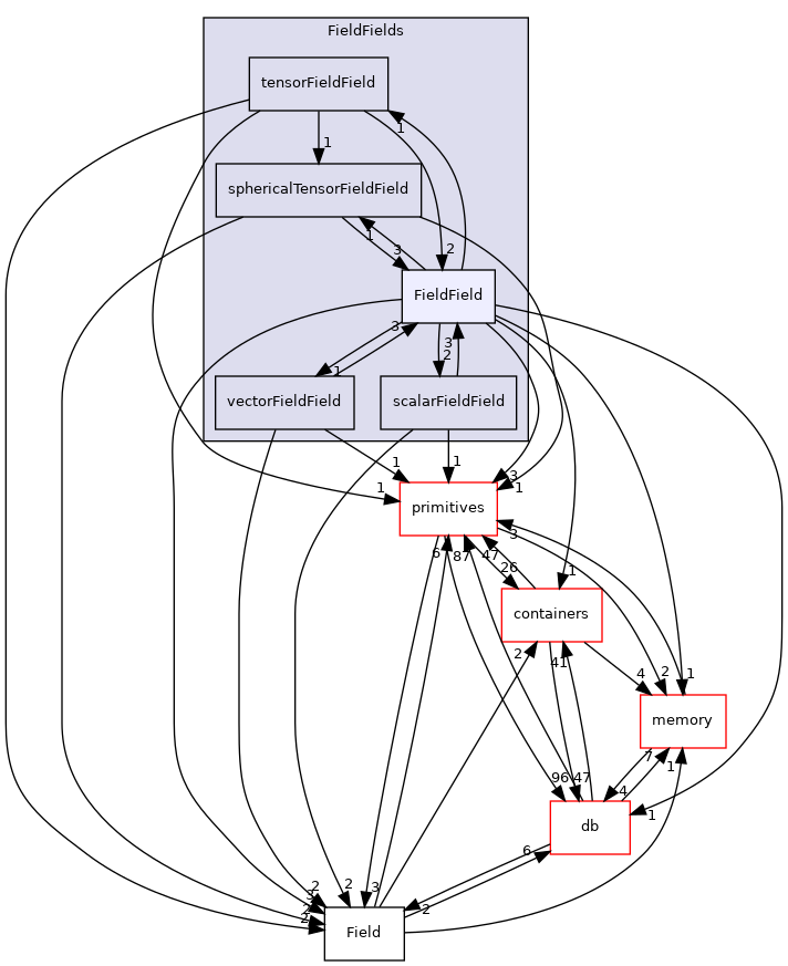 src/OpenFOAM/fields/FieldFields/FieldField