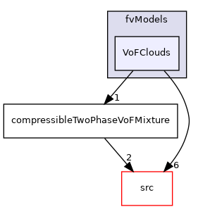 applications/modules/compressibleVoF/fvModels/VoFClouds