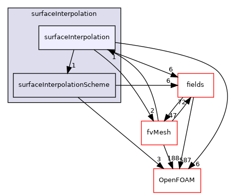 src/finiteVolume/interpolation/surfaceInterpolation/surfaceInterpolation