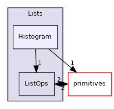 src/OpenFOAM/containers/Lists/Histogram