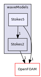 src/waves/waveModels/Stokes5