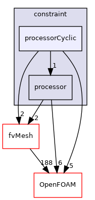 src/finiteVolume/fields/fvPatchFields/constraint/processorCyclic