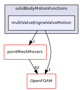 src/fvMeshMovers/multiValveEngine/solidBodyMotionFunctions/multiValveEngineValveMotion