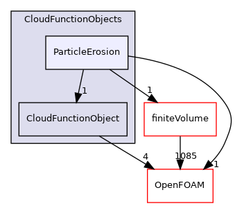 src/lagrangian/parcel/submodels/CloudFunctionObjects/ParticleErosion