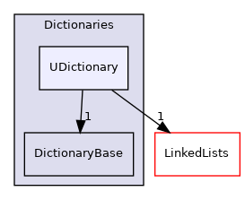 src/OpenFOAM/containers/Dictionaries/UDictionary