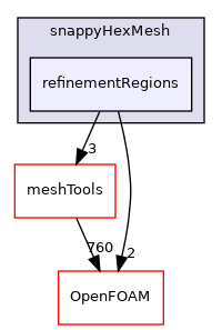 src/mesh/snappyHexMesh/refinementRegions