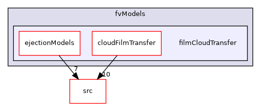 applications/modules/isothermalFilm/fvModels/filmCloudTransfer