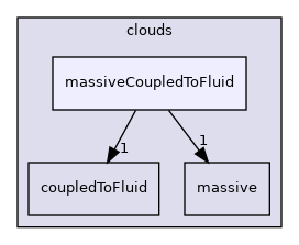 src/Lagrangian/cloud/clouds/massiveCoupledToFluid