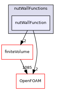 src/MomentumTransportModels/momentumTransportModels/derivedFvPatchFields/wallFunctions/nutWallFunctions/nutWallFunction