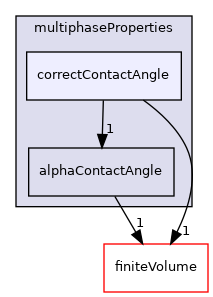 src/multiphaseModels/multiphaseProperties/correctContactAngle