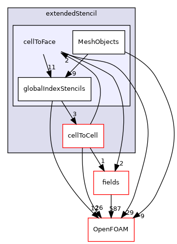 src/finiteVolume/fvMesh/extendedStencil/cellToFace