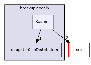 applications/modules/multiphaseEuler/populationBalance/breakupModels/Kusters