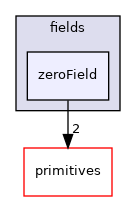 src/OpenFOAM/fields/zeroField