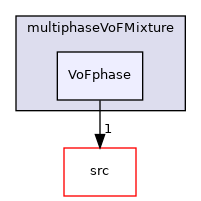 applications/modules/multiphaseVoFSolver/multiphaseVoFMixture/VoFphase