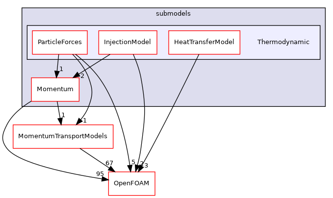 src/lagrangian/parcel/submodels/Thermodynamic