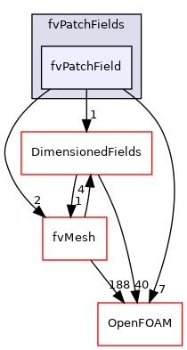src/finiteVolume/fields/fvPatchFields/fvPatchField