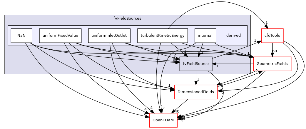 src/finiteVolume/fields/fvFieldSources/derived