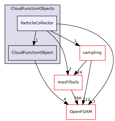 src/lagrangian/parcel/submodels/CloudFunctionObjects/ParticleCollector