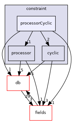 src/OpenFOAM/meshes/polyMesh/polyPatches/constraint/processorCyclic