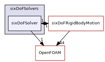 src/rigidBodyMotion/sixDoFRigidBodyMotion/sixDoFSolvers/sixDoFSolver