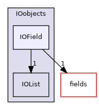 src/OpenFOAM/db/IOobjects/IOField