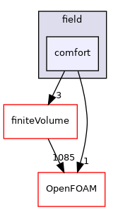 src/functionObjects/field/comfort