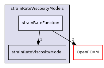 src/MomentumTransportModels/momentumTransportModels/laminar/generalisedNewtonian/generalisedNewtonianViscosityModels/strainRateViscosityModels/strainRateFunction
