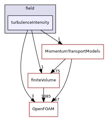 src/functionObjects/field/turbulenceIntensity