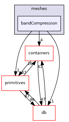 src/OpenFOAM/meshes/bandCompression