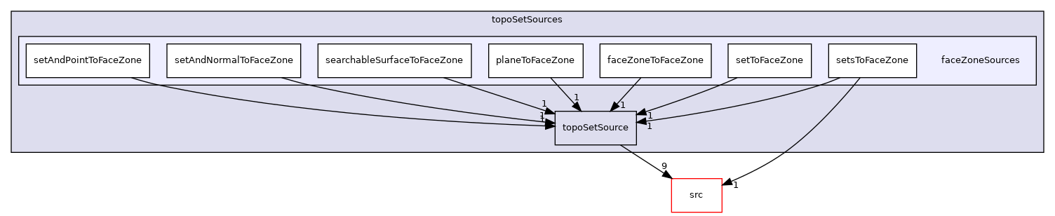 applications/utilities/deprecated/topoSet/topoSetSources/faceZoneSources