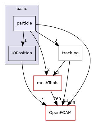 src/lagrangian/basic/particle