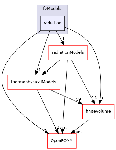 src/radiationModels/fvModels/radiation