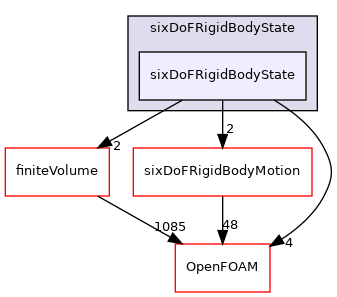 src/rigidBodyMotion/sixDoFRigidBodyState/sixDoFRigidBodyState