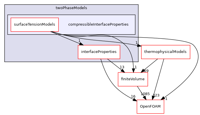 src/twoPhaseModels/compressibleInterfaceProperties