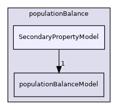 applications/modules/multiphaseEuler/populationBalance/SecondaryPropertyModel