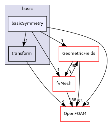 src/finiteVolume/fields/fvPatchFields/basic/basicSymmetry