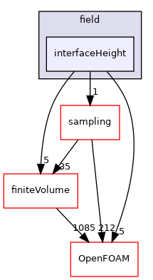 src/functionObjects/field/interfaceHeight