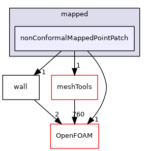 src/finiteVolume/pointMesh/pointPatches/derived/mapped/nonConformalMappedPointPatch