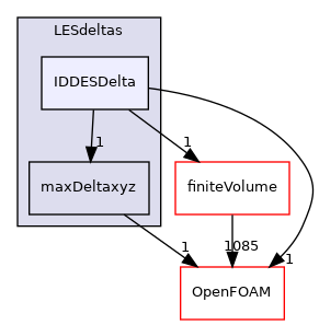 src/MomentumTransportModels/momentumTransportModels/LES/LESdeltas/IDDESDelta